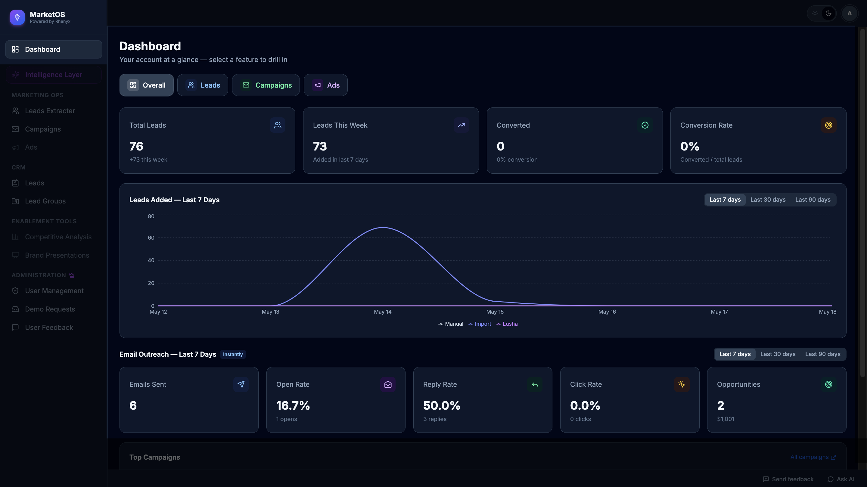 marketOS dashboard showing active leads, open rate, and pipeline metrics
